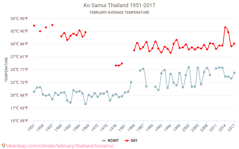 Ko Samui - Klimata pārmaiņu 1951 - 2017 Vidējā temperatūra Ko Samui gada laikā. Vidējais laiks Februāris. hikersbay.com