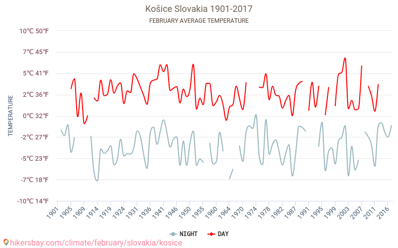 Košice - Klimatförändringarna 1901 - 2017 Medeltemperaturen i Košice under åren. Genomsnittliga vädret i Februari. hikersbay.com