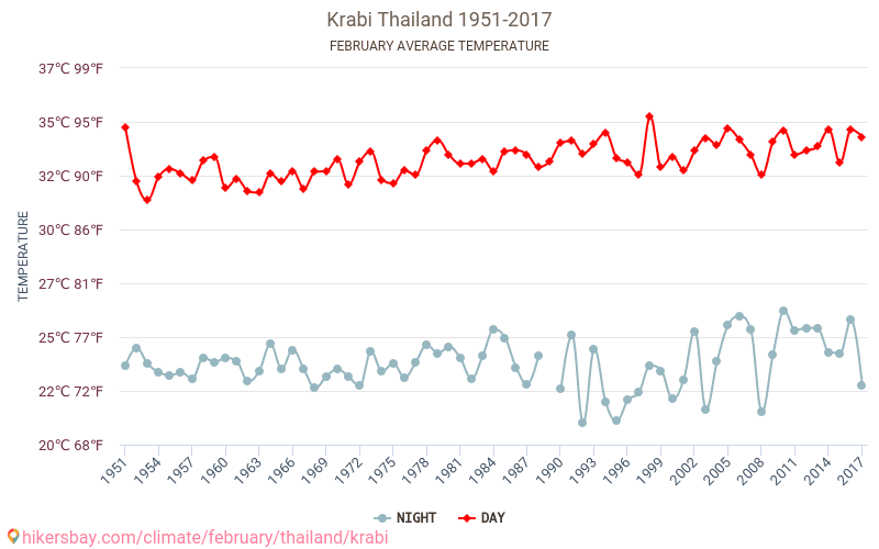 Krabi - Zmiany klimatu 1951 - 2017 Średnie temperatury w Krabi w ubiegłych latach. Średnia pogoda w lutym. hikersbay.com
