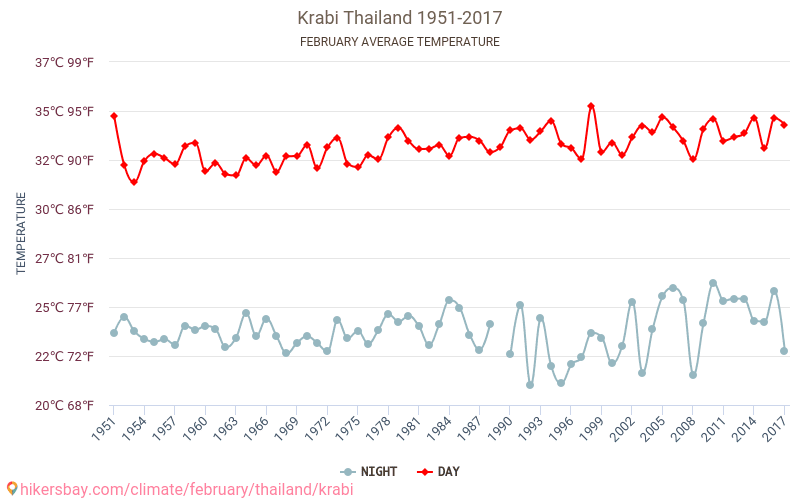 קראבי - שינוי האקלים 1951 - 2017 טמפרטורה ממוצעת ב קראבי במשך השנים. מזג אוויר ממוצע ב פברואר. hikersbay.com
