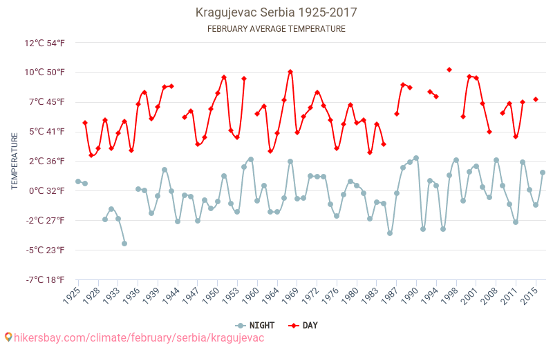 Κραγκούγιεβατς - Κλιματική αλλαγή 1925 - 2017 Μέση θερμοκρασία στην Κραγκούγιεβατς τα τελευταία χρόνια. Μέσος καιρός στο Φεβρουαρίου. hikersbay.com