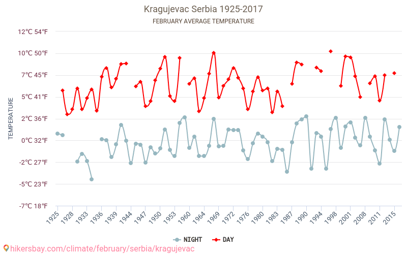 Kragujevac - Cambiamento climatico 1925 - 2017 Temperatura media in Kragujevac nel corso degli anni. Clima medio a febbraio. hikersbay.com