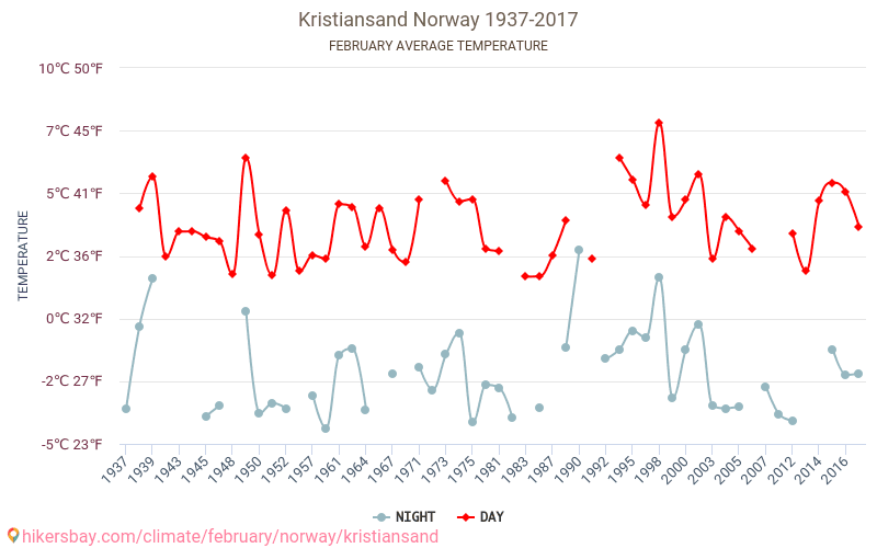 Кристиансанн - Изменение климата 1937 - 2017 Средняя температура в Кристиансанн за годы. Средняя погода в феврале. hikersbay.com