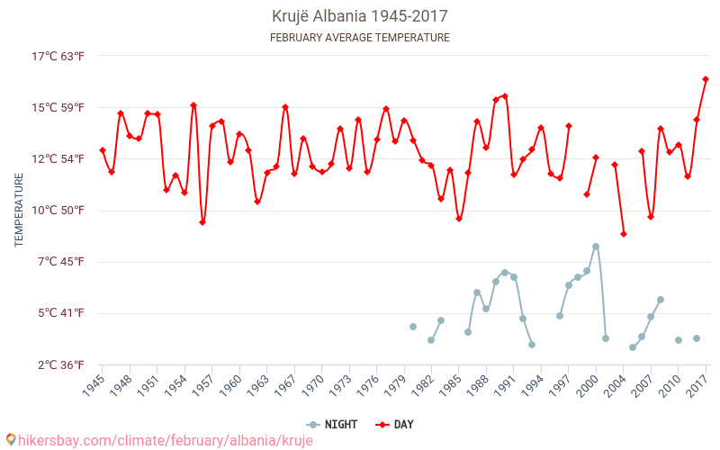 Κρούγια - Κλιματική αλλαγή 1945 - 2017 Μέση θερμοκρασία στην Κρούγια τα τελευταία χρόνια. Μέσος καιρός στο Φεβρουαρίου. hikersbay.com