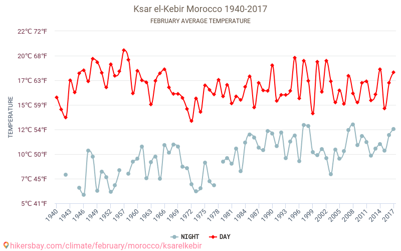 Ksar-el-Kebir - Klimaatverandering 1940 - 2017 Gemiddelde temperatuur in Ksar-el-Kebir door de jaren heen. Gemiddeld weer in Februari. hikersbay.com