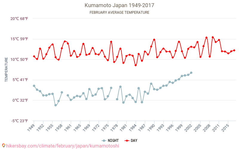 Kumamoto - Le changement climatique 1949 - 2017 Température moyenne à Kumamoto au fil des ans. Conditions météorologiques moyennes en février. hikersbay.com