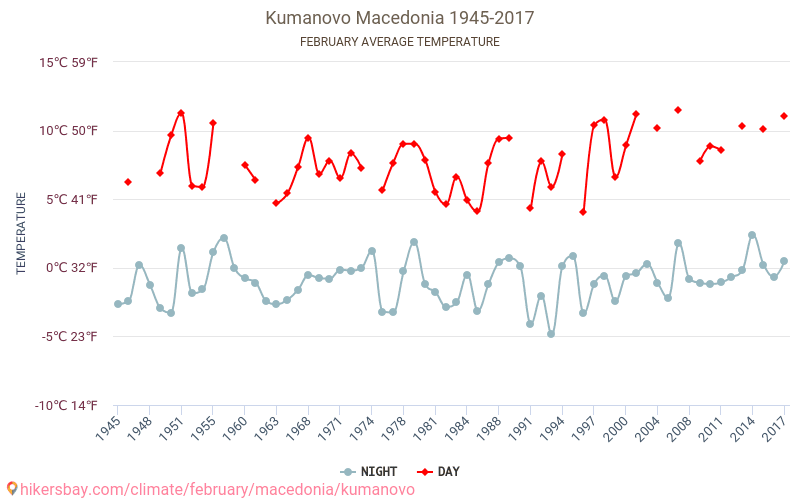 库马诺沃 - 气候变化 1945 - 2017 库马诺沃 多年来的平均温度。 2月 的平均天气。 hikersbay.com