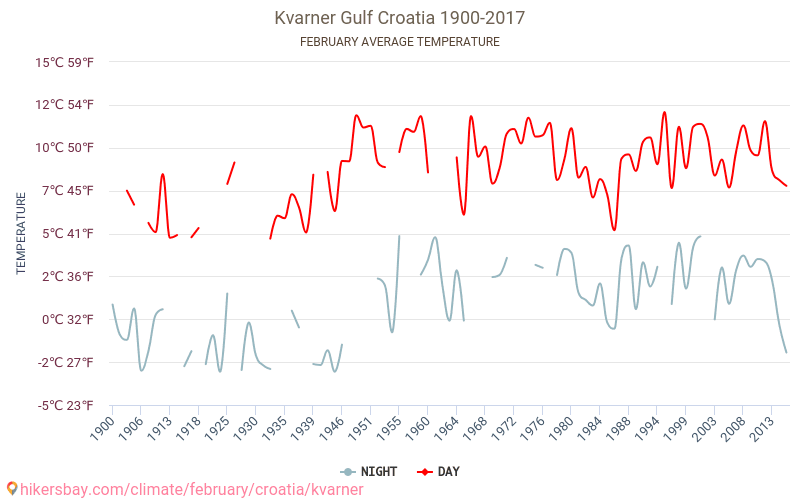Kvarner - Klimaændringer 1900 - 2017 Gennemsnitstemperatur i Kvarner over årene. Gennemsnitligt vejr i Februar. hikersbay.com