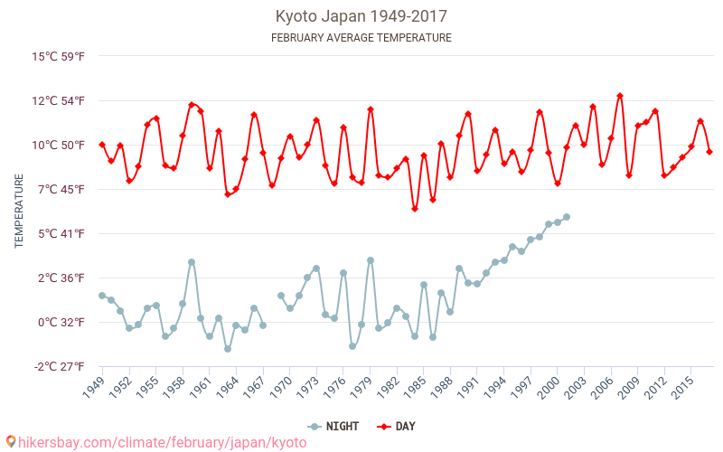 Kyōto - Klimawandel- 1949 - 2017 Durchschnittliche Temperatur in Kyōto über die Jahre. Durchschnittliches Wetter in Februar. hikersbay.com