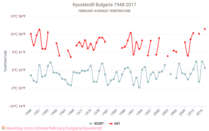 Kyustendil - Perubahan iklim 1948 - 2017 Suhu rata-rata di Kyustendil selama bertahun-tahun. Cuaca rata-rata di Februari. hikersbay.com