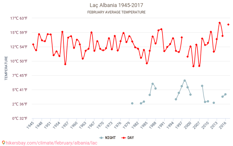 Laç - Zmiany klimatu 1945 - 2017 Średnie temperatury w Laç w ubiegłych latach. Średnia pogoda w lutym. hikersbay.com