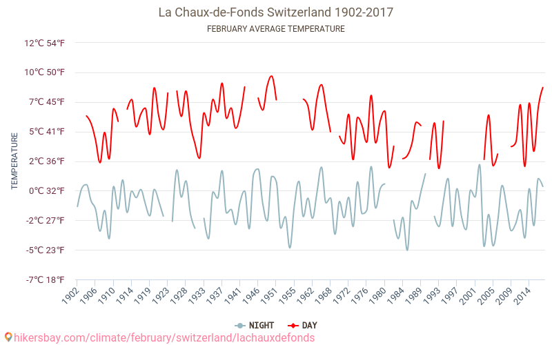 La Chaux-de-Fonds - İklim değişikliği 1902 - 2017 Yıllar boyunca La Chaux-de-Fonds içinde ortalama sıcaklık. Şubat içinde ortalama hava durumu. hikersbay.com