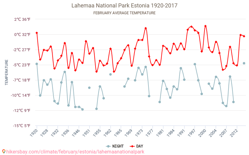 حديقة لاهيما الوطنية - تغير المناخ 1920 - 2017 متوسط درجة الحرارة في حديقة لاهيما الوطنية على مر السنين. متوسط الطقس في فبراير. hikersbay.com