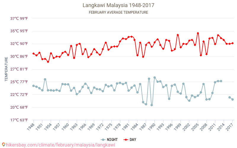 Langkawi - Klimatické změny 1948 - 2017 Průměrná teplota v Langkawi během let. Průměrné počasí v Únor. hikersbay.com