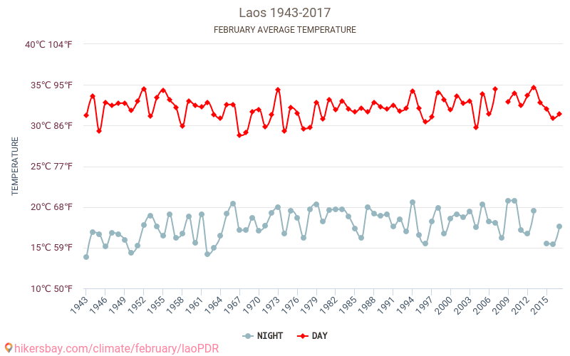 laoPDR - Klimatförändringarna 1943 - 2017 Medeltemperatur i laoPDR under åren. Genomsnittligt väder i Februari. hikersbay.com