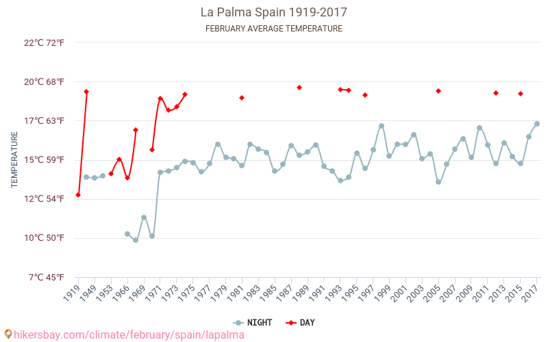 La Palma - जलवायु परिवर्तन 1919 - 2017 La Palma में वर्षों से औसत तापमान। फ़रवरी में औसत मौसम। hikersbay.com