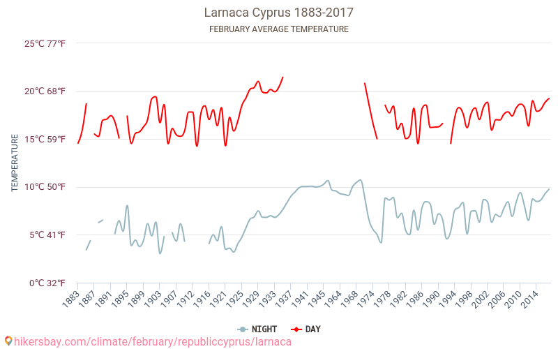 Larnaka - Klimaendringer 1883 - 2017 Gjennomsnittstemperatur i Larnaka gjennom årene. Gjennomsnittlig vær i Februar. hikersbay.com