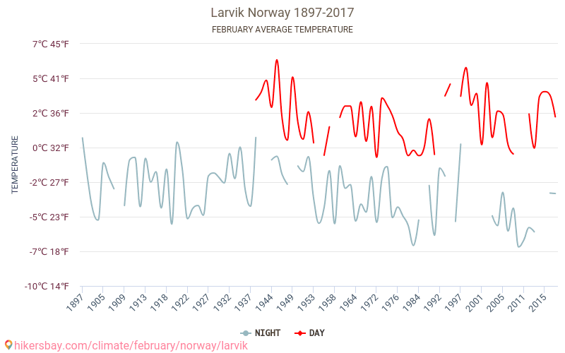 Larvik - Κλιματική αλλαγή 1897 - 2017 Μέση θερμοκρασία στην Larvik τα τελευταία χρόνια. Μέσος καιρός στο Φεβρουαρίου. hikersbay.com