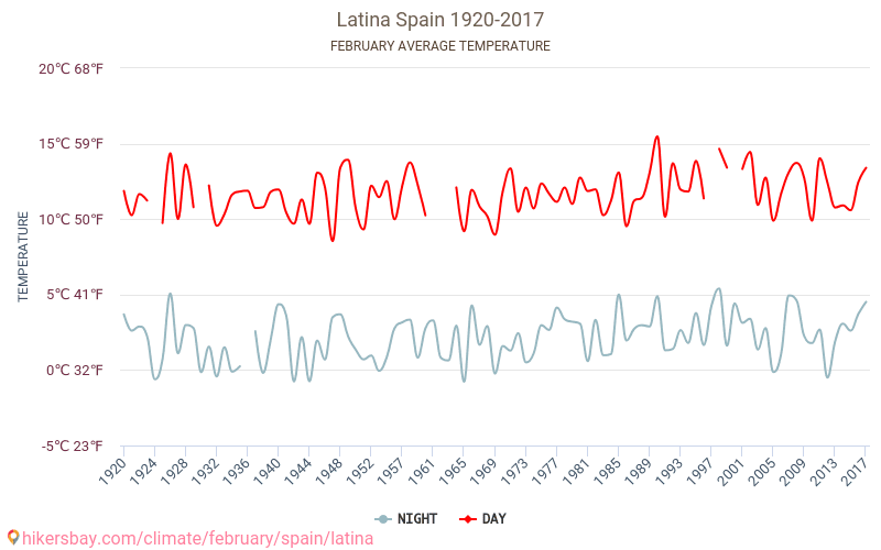 Latina - Klimatförändringarna 1920 - 2017 Medeltemperatur i Latina under åren. Genomsnittligt väder i Februari. hikersbay.com