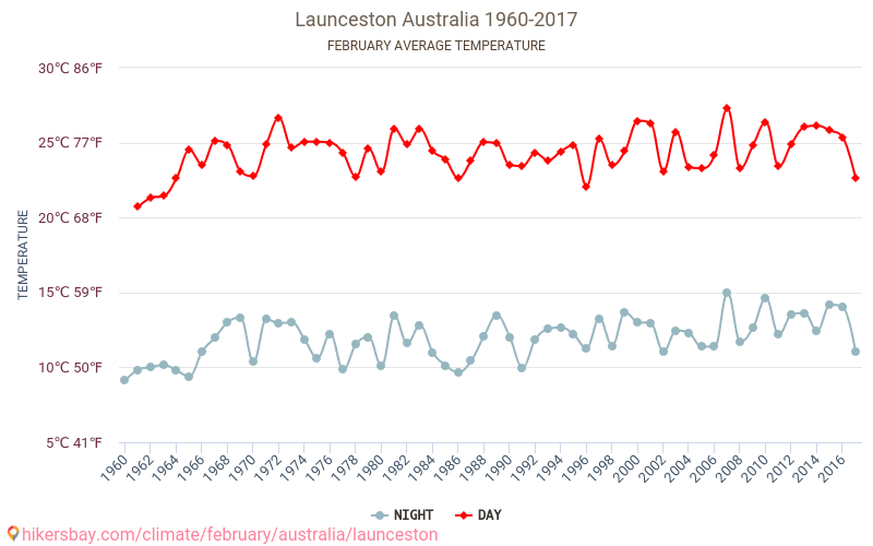 Launceston - Klimatické změny 1960 - 2017 Průměrná teplota v Launceston během let. Průměrné počasí v Únor. hikersbay.com