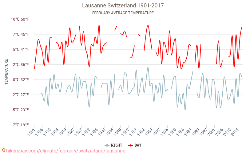 Lausanne - Klimaændringer 1901 - 2017 Gennemsnitstemperatur i Lausanne over årene. Gennemsnitligt vejr i Februar. hikersbay.com