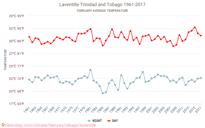 Laventille - Perubahan iklim 1961 - 2017 Suhu rata-rata di Laventille selama bertahun-tahun. Cuaca rata-rata di Februari. hikersbay.com