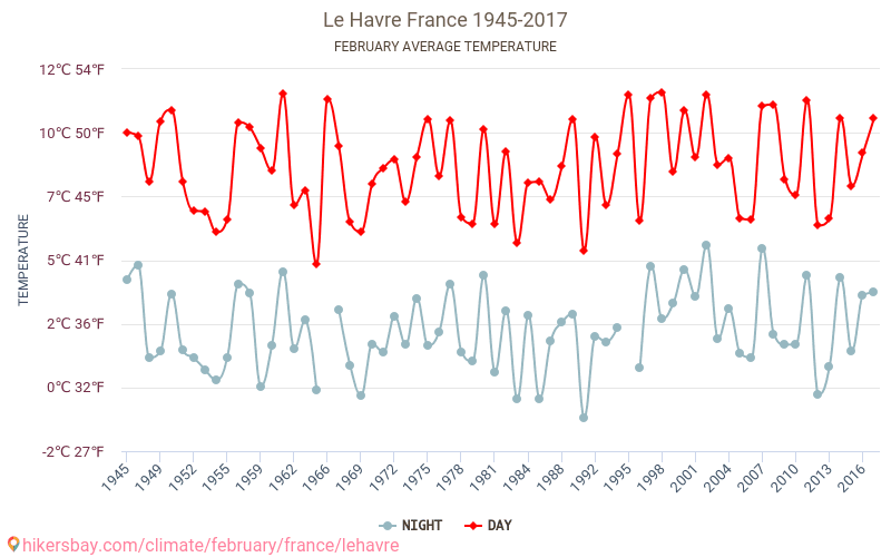 Le Havre - Biến đổi khí hậu 1945 - 2017 Nhiệt độ trung bình tại Le Havre qua các năm. Thời tiết trung bình tại Tháng hai. hikersbay.com