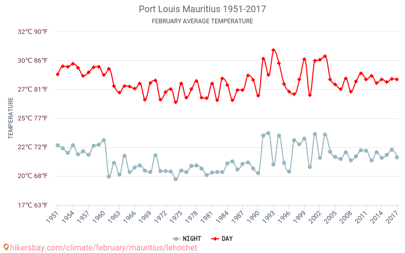 Port Louis - Klimatické změny 1951 - 2017 Průměrná teplota v Port Louis během let. Průměrné počasí v Únor. hikersbay.com