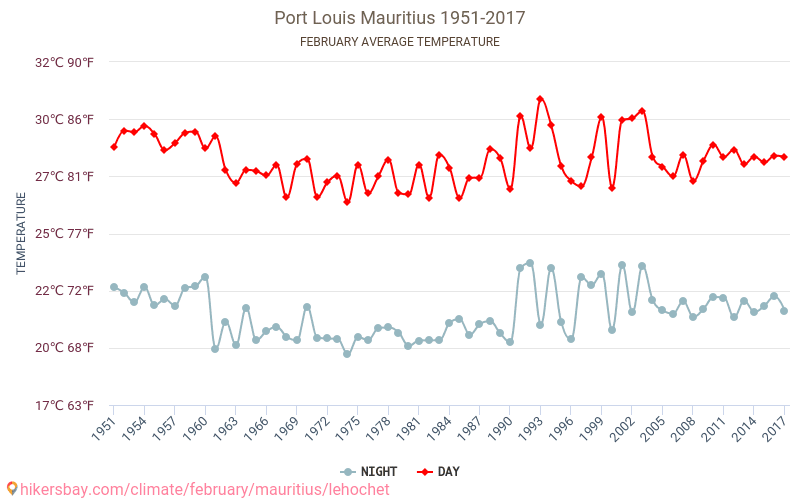 Port Louis - Klimawandel- 1951 - 2017 Durchschnittliche Temperatur in Port Louis über die Jahre. Durchschnittliches Wetter in Februar. hikersbay.com