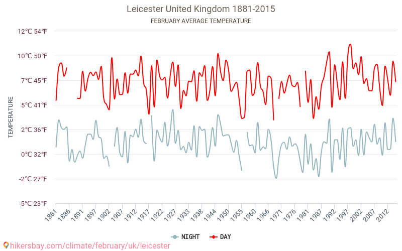 Leicester - El cambio climático 1881 - 2015 Temperatura media en Leicester a lo largo de los años. Tiempo promedio en Febrero. hikersbay.com