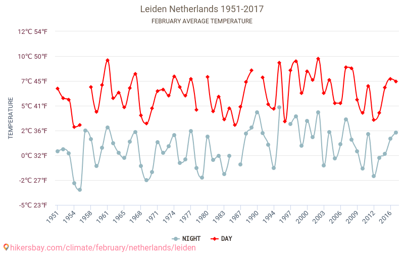Leyde - Le changement climatique 1951 - 2017 Température moyenne à Leyde au fil des ans. Conditions météorologiques moyennes en février. hikersbay.com