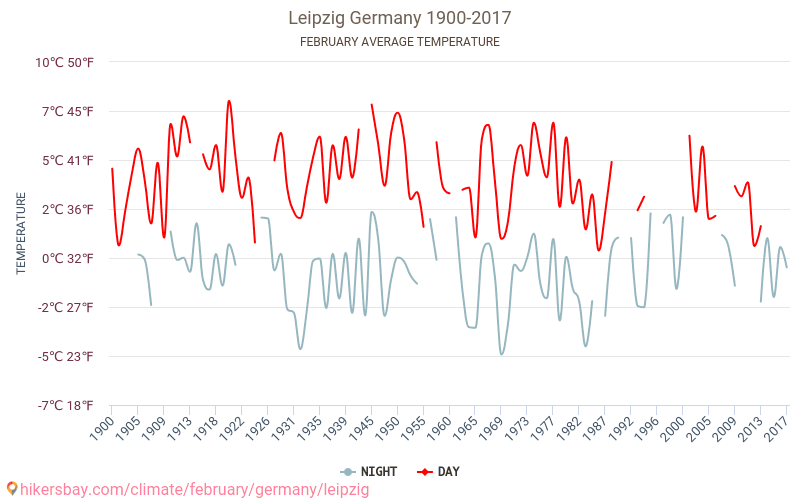 Lipsia - Cambiamento climatico 1900 - 2017 Temperatura media in Lipsia nel corso degli anni. Clima medio a febbraio. hikersbay.com