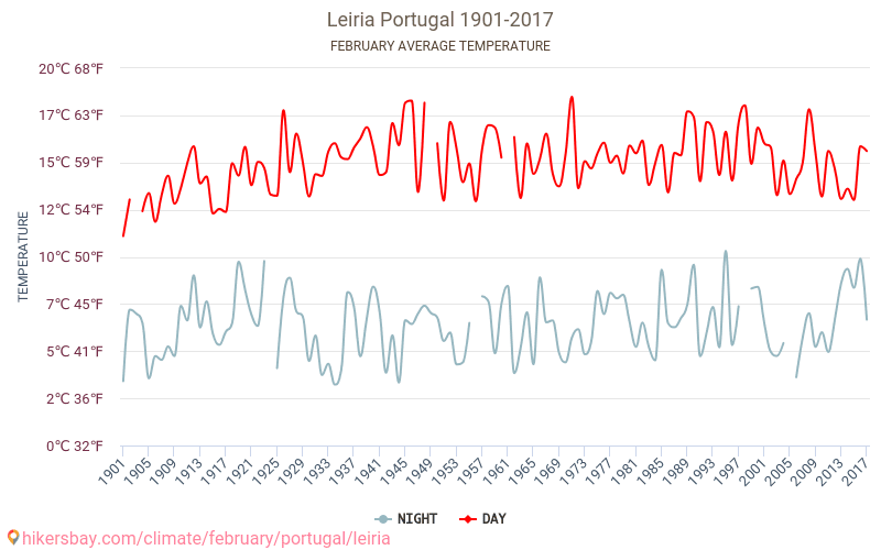 萊里亞 - 气候变化 1901 - 2017 萊里亞 多年来的平均温度。 2月 的平均天气。 hikersbay.com