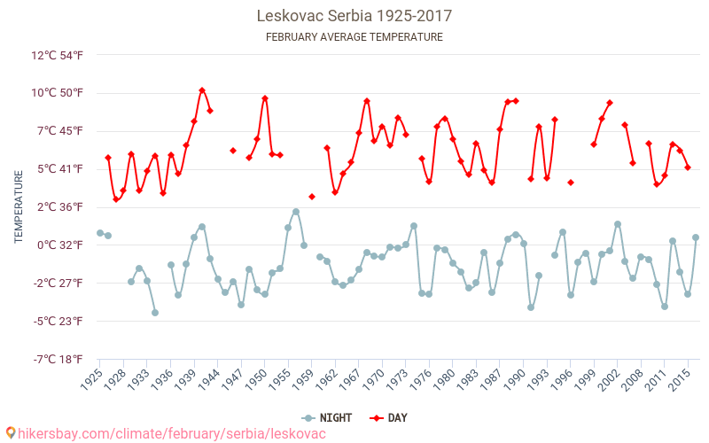 Лесковац - Зміна клімату 1925 - 2017 Середня температура в Лесковац протягом років. Середня погода в лютому. hikersbay.com