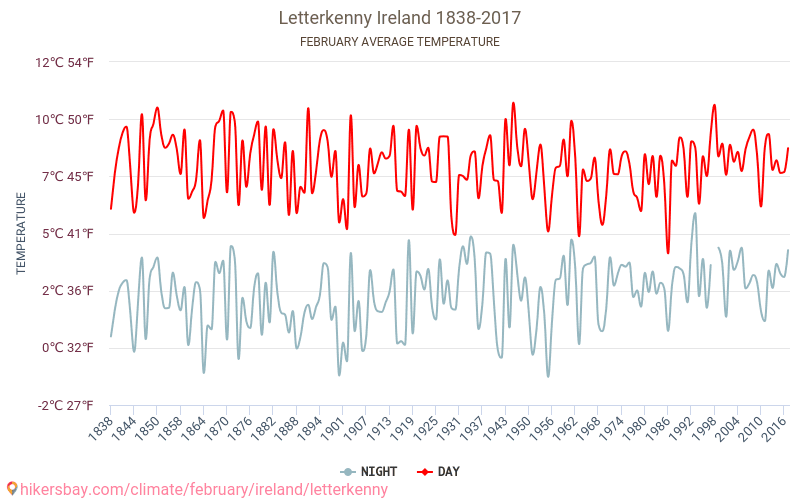 レターケニー - 気候変動 1838 - 2017 レターケニー の平均気温と、過去数年のデータ。 2月 の平均天気。 hikersbay.com