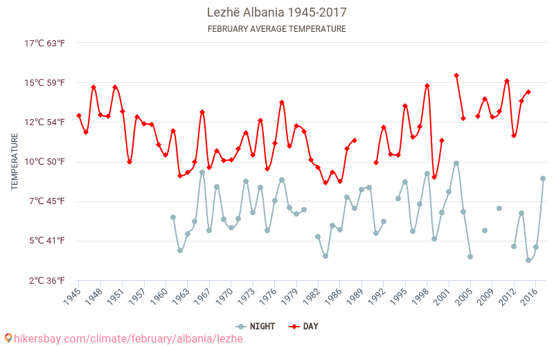 Lezhë - Le changement climatique 1945 - 2017 Température moyenne à Lezhë au fil des ans. Conditions météorologiques moyennes en février. hikersbay.com