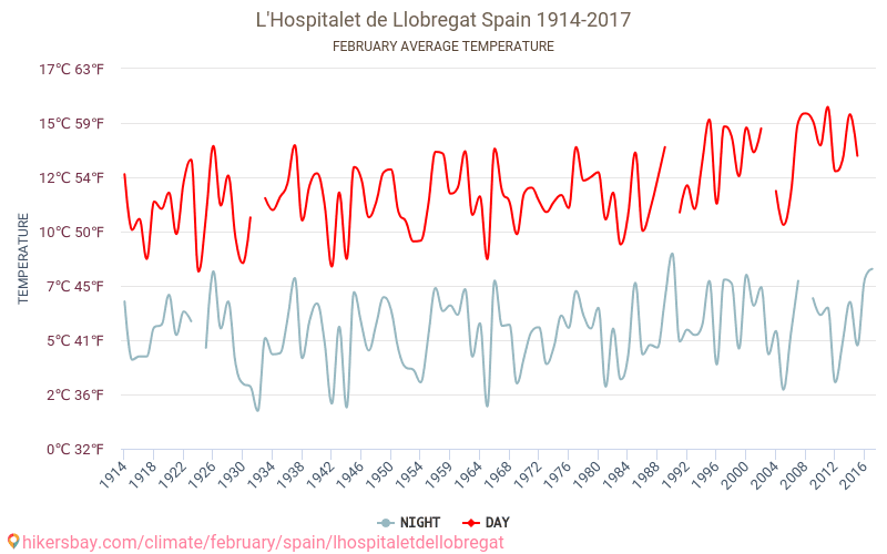 L'Hospitalet de Llobregat - Climate change 1914 - 2017 Average temperature in L'Hospitalet de Llobregat over the years. Average Weather in February. hikersbay.com