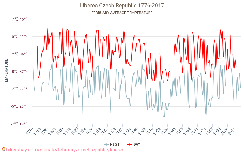 Liberec - Climáticas, 1776 - 2017 Temperatura média em Liberec ao longo dos anos. Clima médio em Fevereiro. hikersbay.com