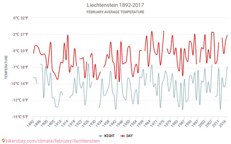 Liechtenstein - Climate change 1892 - 2017 Average temperature in Liechtenstein over the years. Average weather in February. hikersbay.com