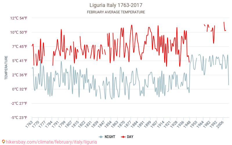 Ligurya - İklim değişikliği 1763 - 2017 Yıllar boyunca Ligurya içinde ortalama sıcaklık. Şubat içinde ortalama hava durumu. hikersbay.com