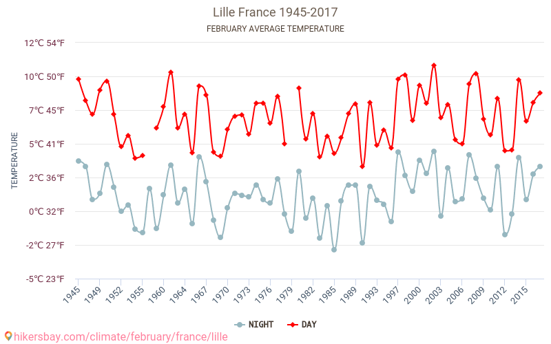 Lille - Le changement climatique 1945 - 2017 Température moyenne à Lille au fil des ans. Conditions météorologiques moyennes en février. hikersbay.com