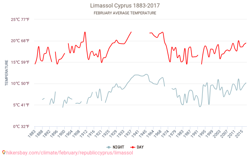 Lemesos - Klimatické změny 1883 - 2017 Průměrná teplota v Lemesos během let. Průměrné počasí v Únor. hikersbay.com