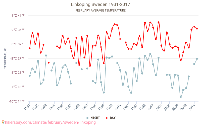 Linköping - Climate change 1931 - 2017 Average temperature in Linköping over the years. Average Weather in February. hikersbay.com