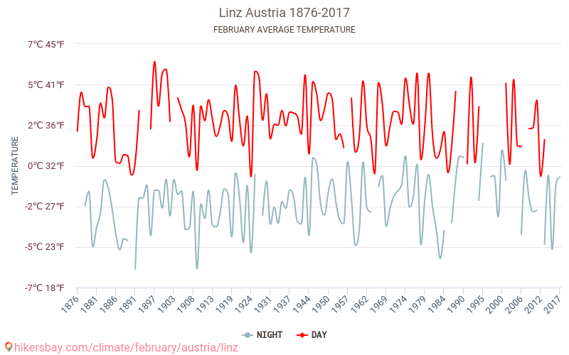 Linz - Klimaatverandering 1876 - 2017 Gemiddelde temperatuur in Linz door de jaren heen. Gemiddeld weer in Februari. hikersbay.com