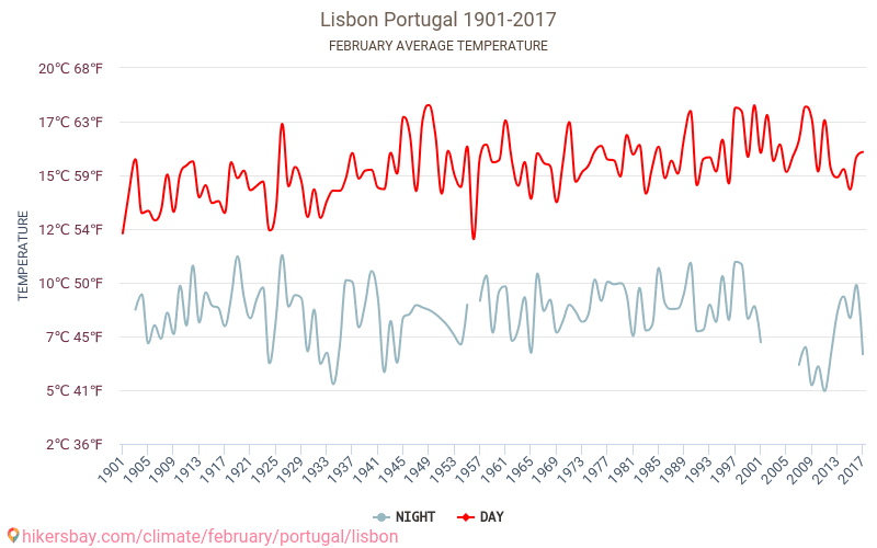 Lisbonne - Le changement climatique 1901 - 2017 Température moyenne à Lisbonne au fil des ans. Conditions météorologiques moyennes en février. hikersbay.com