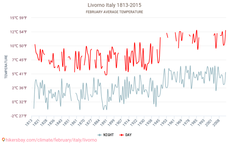 Livorno - Klimawandel- 1813 - 2015 Durchschnittliche Temperatur in Livorno über die Jahre. Durchschnittliches Wetter in Februar. hikersbay.com