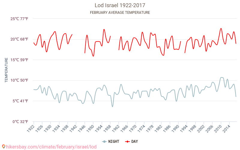 Lod - Cambiamento climatico 1922 - 2017 Temperatura media in Lod nel corso degli anni. Clima medio a febbraio. hikersbay.com