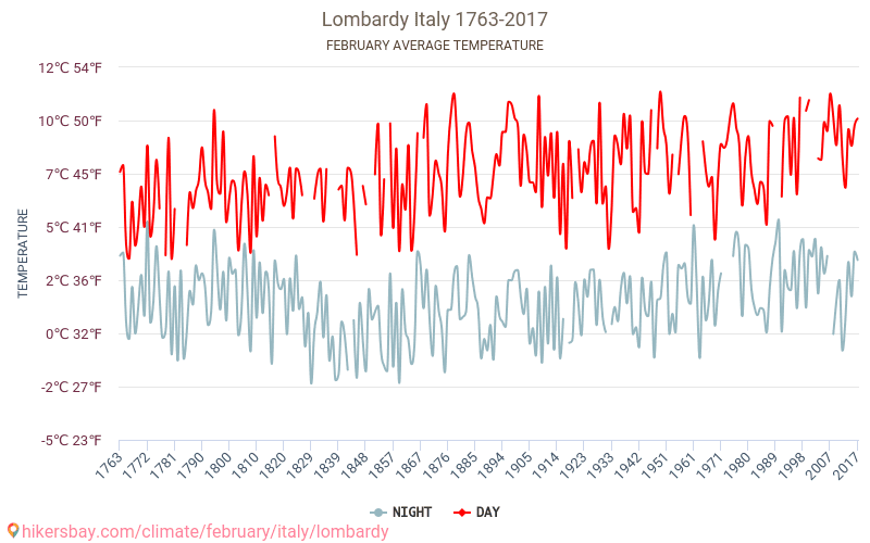 Ломбардия - Климата 1763 - 2017 Средна температура в Ломбардия през годините. Средно време в Февруари. hikersbay.com