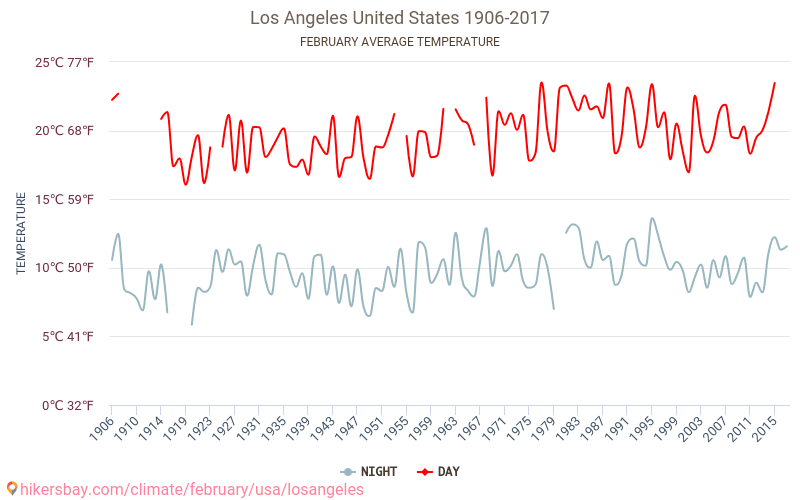 Los Angeles - Klimaændringer 1906 - 2017 Gennemsnitstemperatur i Los Angeles over årene. Gennemsnitligt vejr i Februar. hikersbay.com