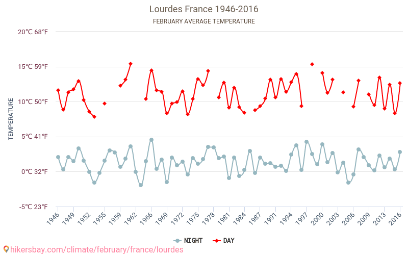 Lourdes - El cambio climático 1946 - 2016 Temperatura media en Lourdes a lo largo de los años. Tiempo promedio en Febrero. hikersbay.com
